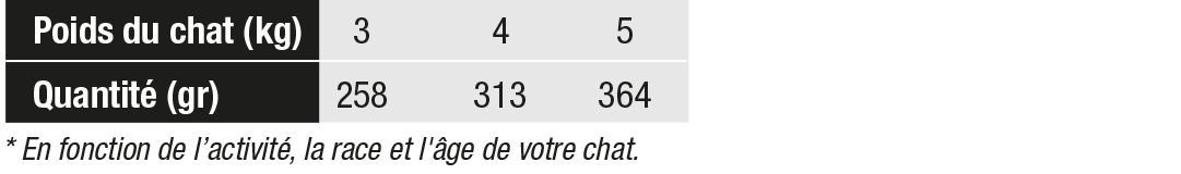 ALIMENT CROQUETTES CROCFORM PREMIUM CHAT ADULTE 4POISSONS POCHONS tableau ration journalière ALIMENT CROQUETTES CROCFORM PREMIUM CHAT ADULTE 4POISSONS POCHONS tableau ration journalière
